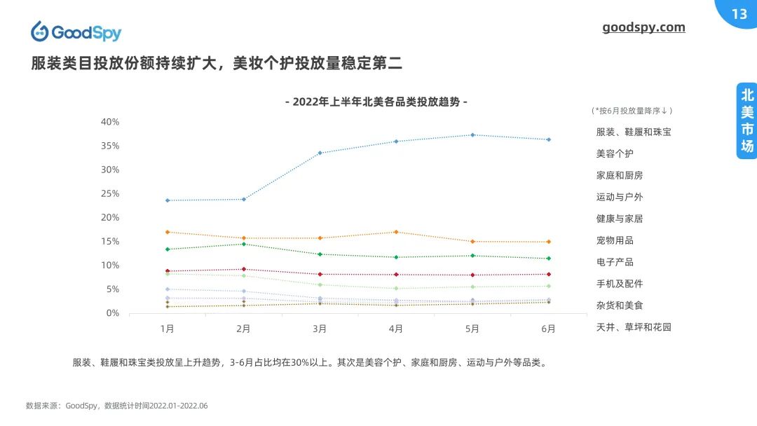 重磅！2022上半年独立站电商营销报告发布！