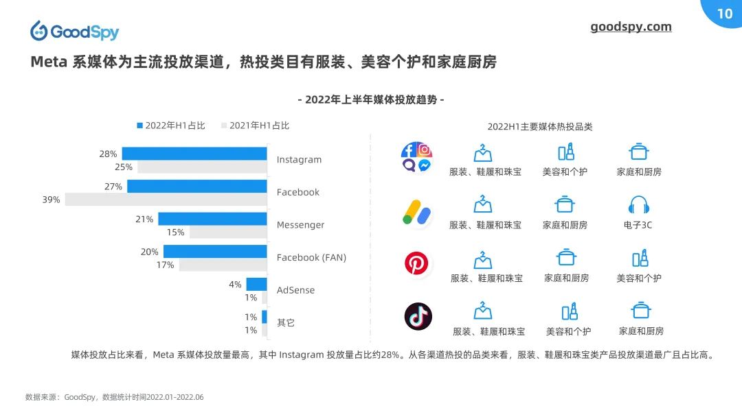 重磅！2022上半年独立站电商营销报告发布！