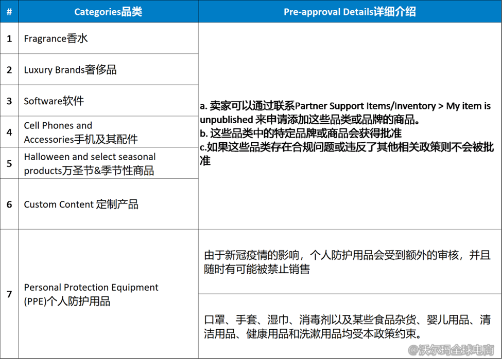 沃尔玛平台限售产品规则