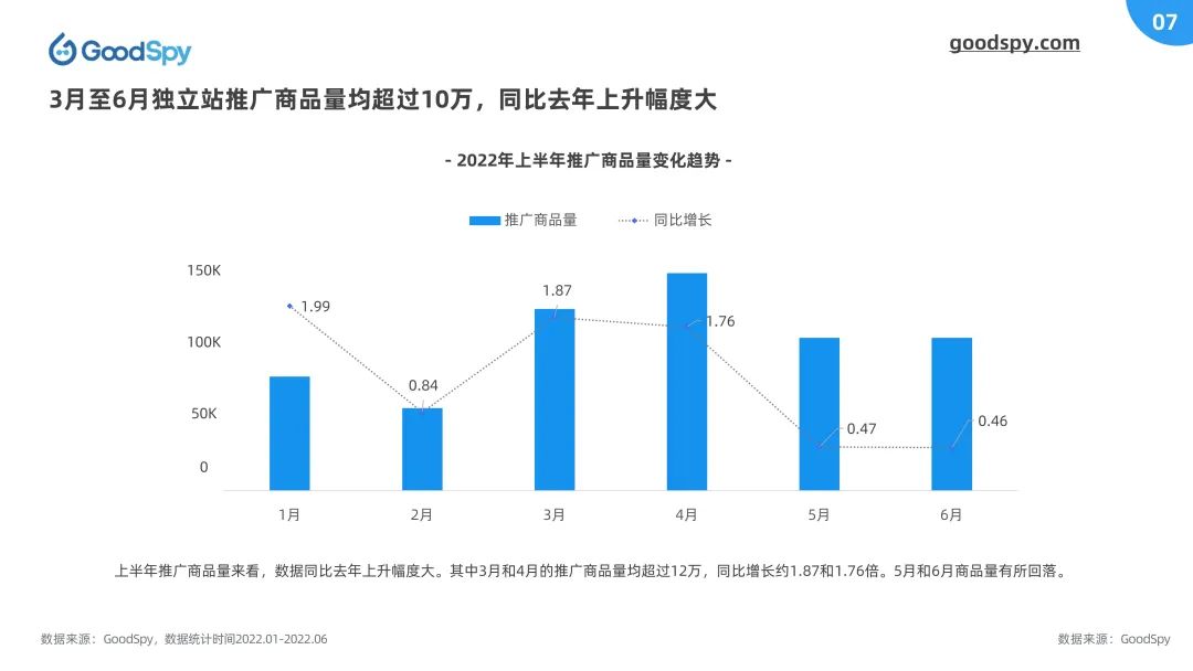 重磅！2022上半年独立站电商营销报告发布！