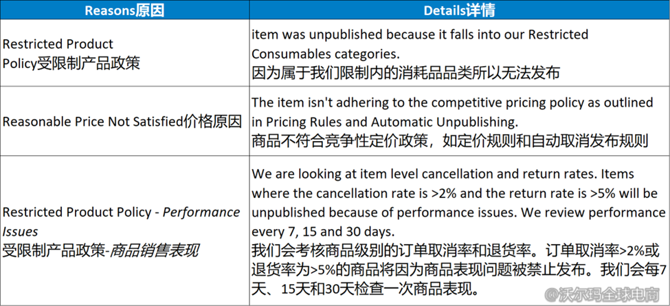 沃尔玛平台限售产品规则