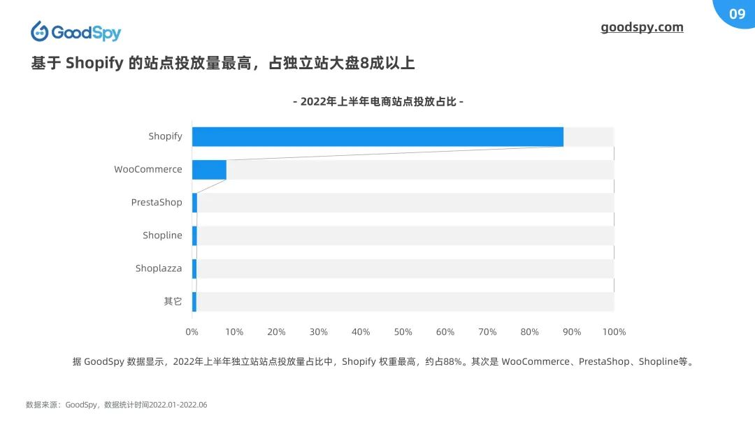 重磅！2022上半年独立站电商营销报告发布！