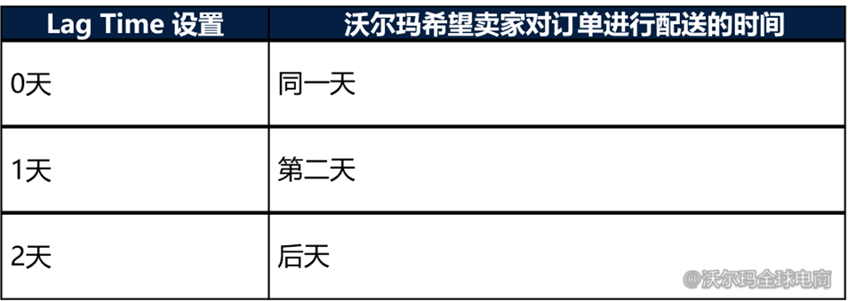 物流运输方式和Lag Time政策