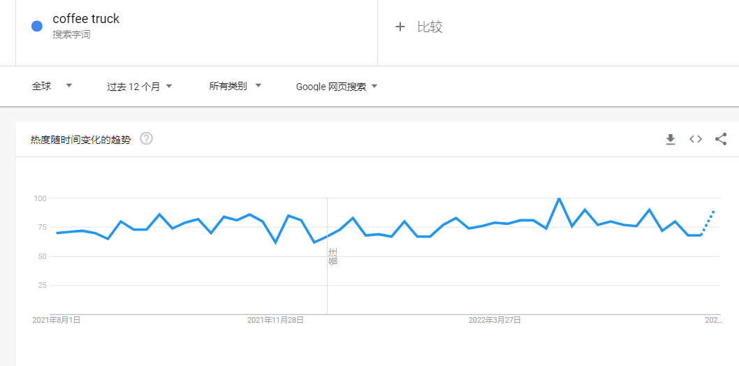 露营经济带火的咖啡车，卖家还有机会吗？