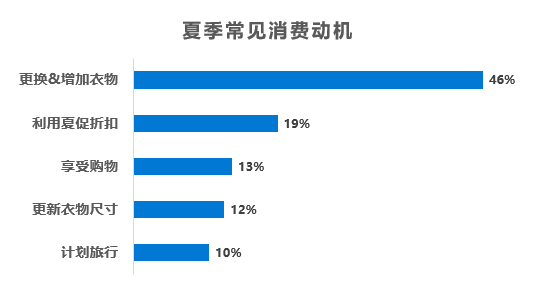 盛夏来袭,让销量和气温一样火热!
