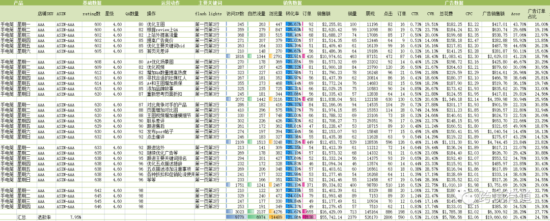 一个有结果的亚马逊运营每天都在做些什么？