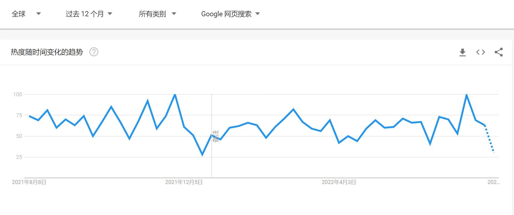 如何使用谷歌趨勢(shì)來預(yù)測(cè)爆品，制造營銷話題和布局銷售策略？