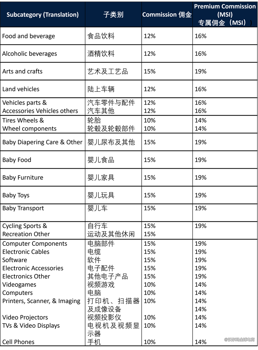 【沃尔玛墨西哥站】销售佣金收取规则