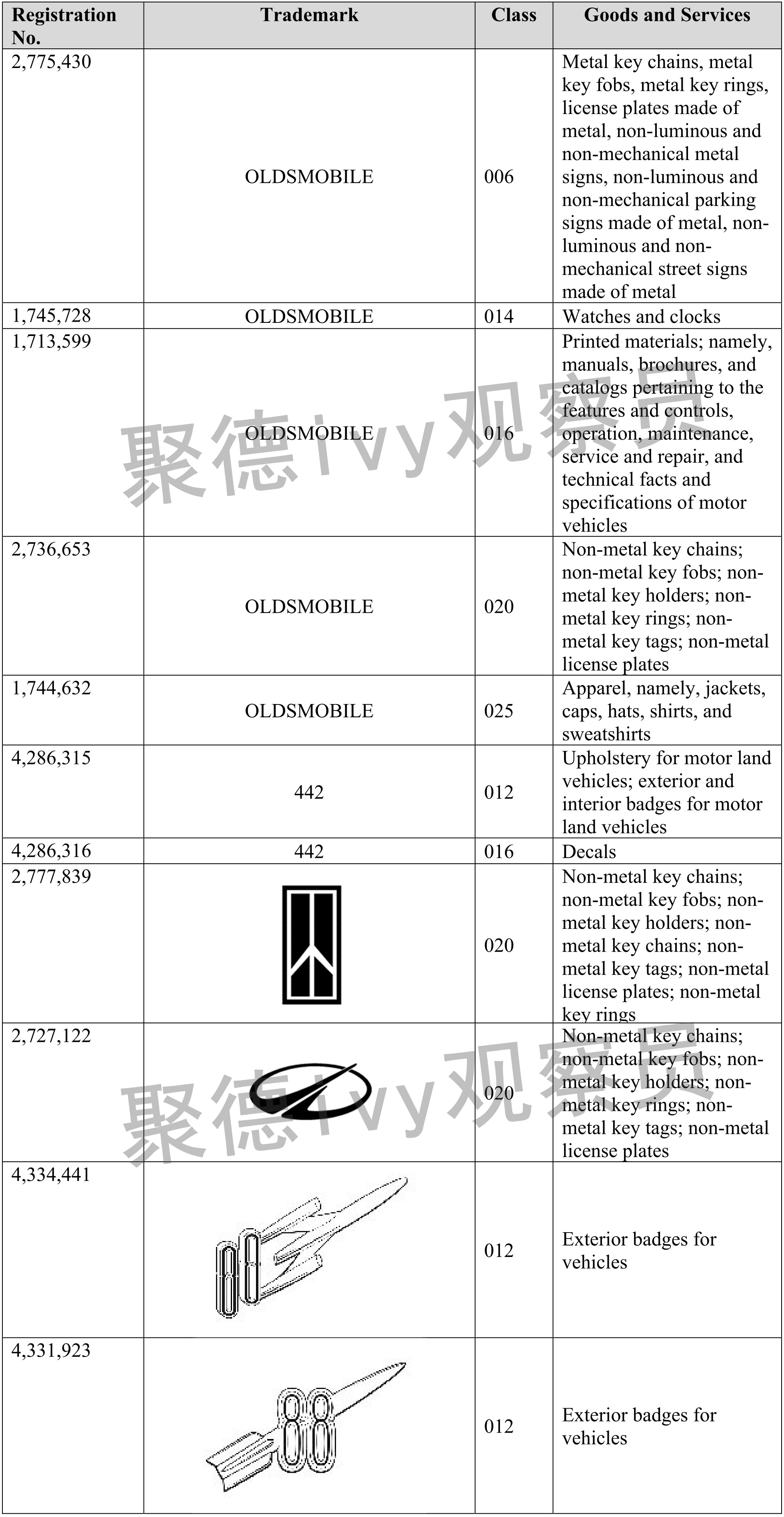 美国通用汽车公司今年发案20起！现旗下Oldsmobile发起商标维权