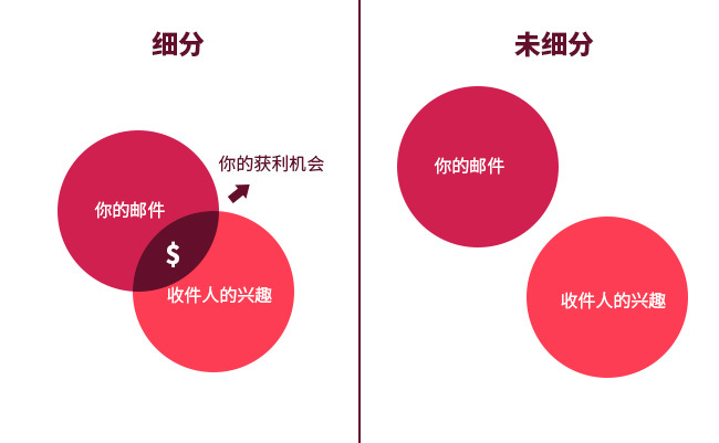 海外营销,如何设置电子邮件细分提高用户参与?