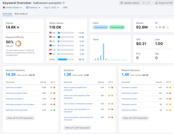 中国的鬼节要到了,西方的万圣节还会远吗?万圣节购物,哪些商品更有潜力?