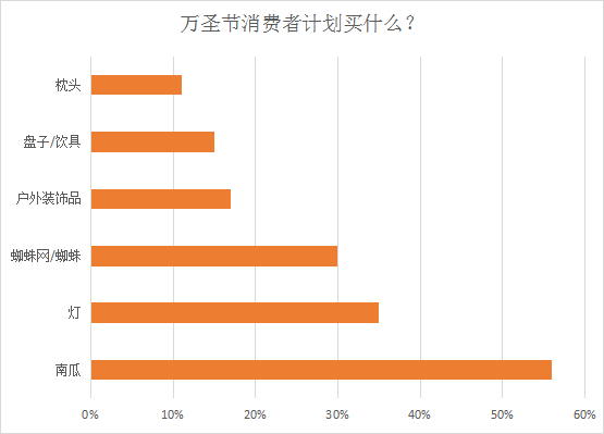 中国的鬼节要到了,西方的万圣节还会远吗?万圣节购物,哪些商品更有潜力?