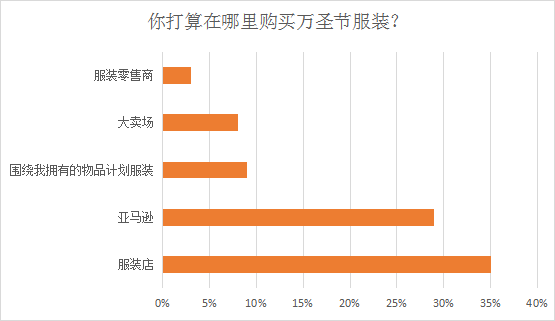 中国的鬼节要到了,西方的万圣节还会远吗?万圣节购物,哪些商品更有潜力?