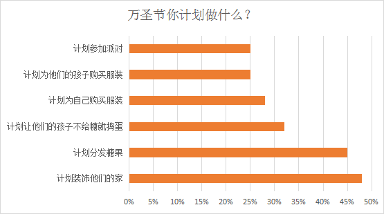 中国的鬼节要到了,西方的万圣节还会远吗?万圣节购物,哪些商品更有潜力?