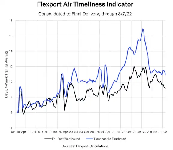 集装箱即期运价稳步下行，空运行业将面临多项挑战