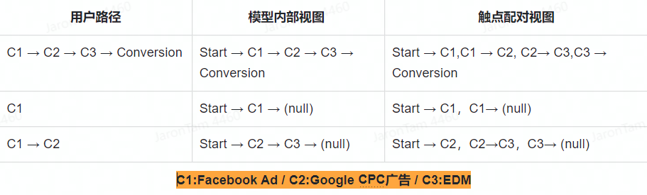 数字化独立站的无Cookies时代营销（上） 归因篇