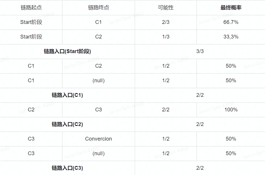 数字化独立站的无Cookies时代营销（上） 归因篇