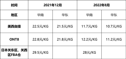 高昂关税下,近期日本运费有望回落吗?