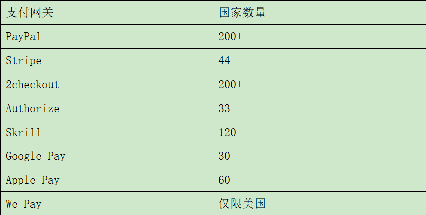 一文弄懂独立站跨境收款那些事，国际支付平台怎么选