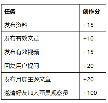 答題獲獎勵 | 活動介紹&答題攻略！