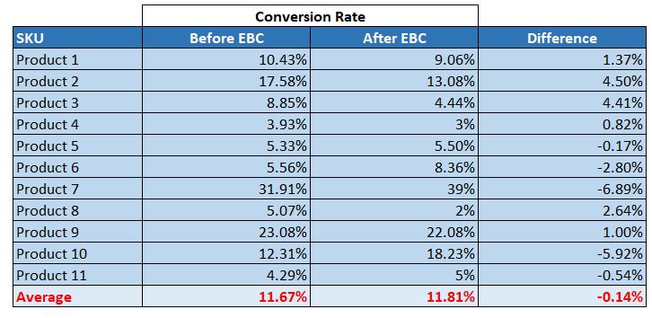 提高转化率Listing的核心公式，一文教会你！