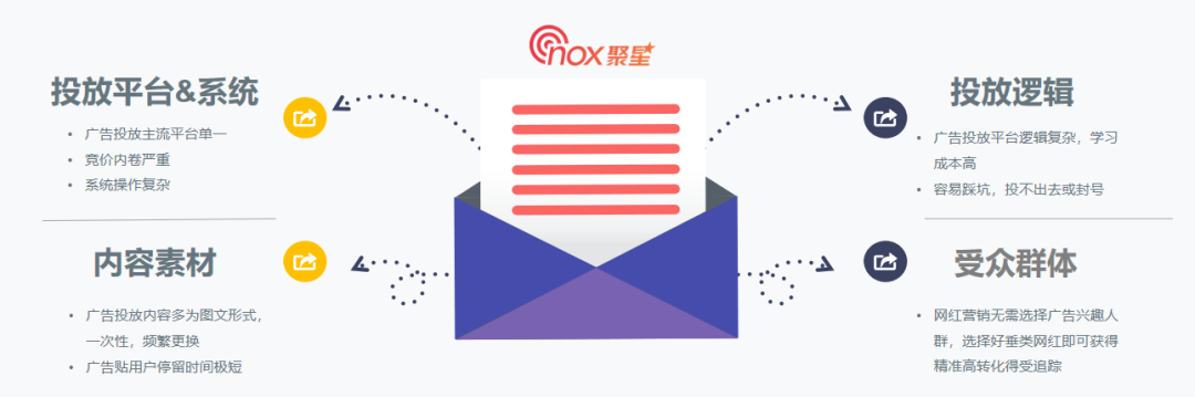 零基础低成本如何开展网红营销