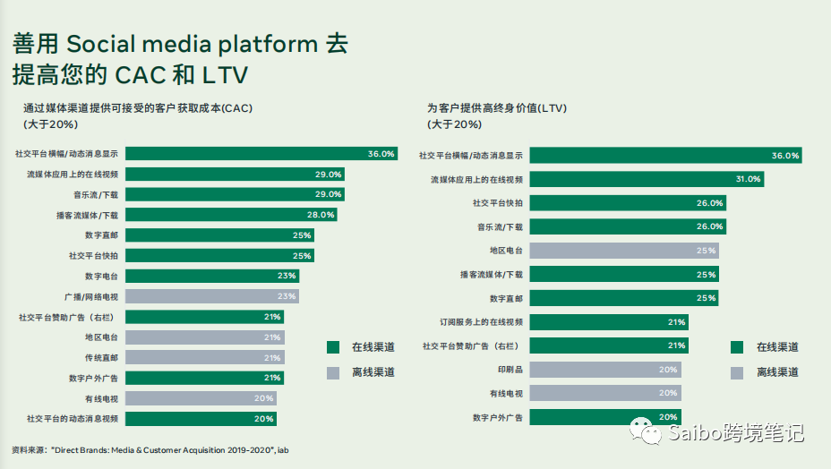 DTC独立站运营方案（中）：拉新