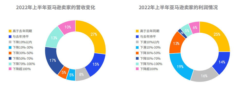 近六成卖家营收下滑！最新跨境电商趋势报告