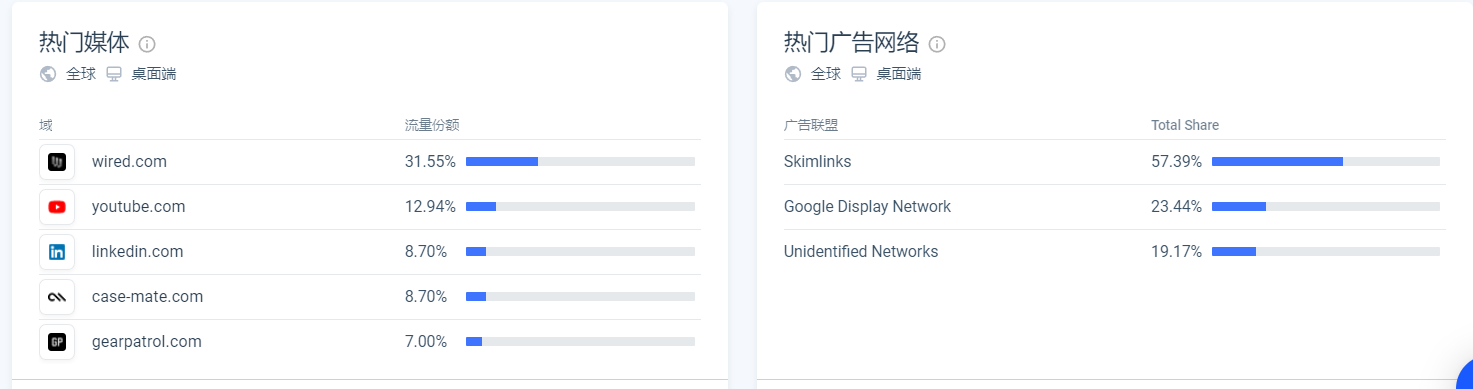 独立站卖家如何竞品分析&Similarweb使用指南