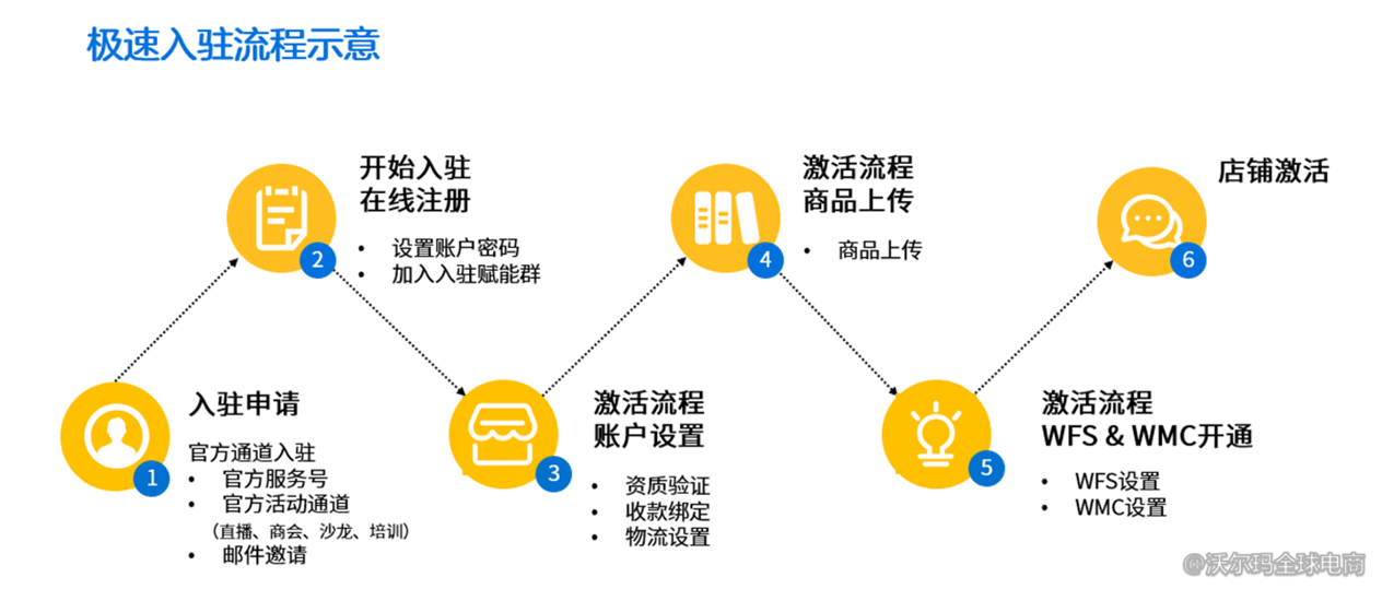 沃尔玛美国站入驻流程全解析