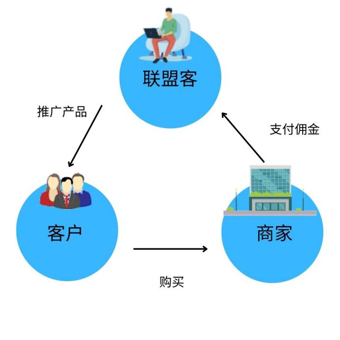 跨境商家不知道如何制定聯(lián)盟營銷策略？一文幫你輕松搞定！