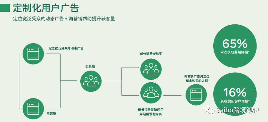 DTC独立站运营方案（下）：客户留存与增加粘性