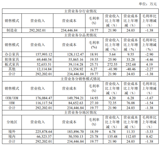 恒林股份2022年半年度报告:净利2.11亿元,同比增长26.78%