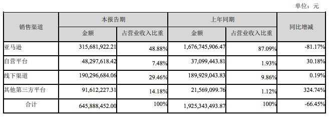 亚马逊收入下滑八成！泽宝技术半年报