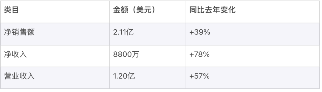 集体亏损，北美DTC鼻祖也不灵了