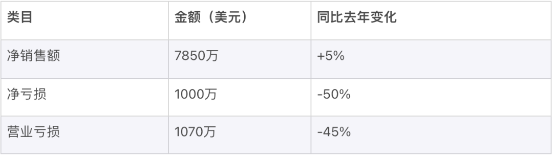 集体亏损，北美DTC鼻祖也不灵了