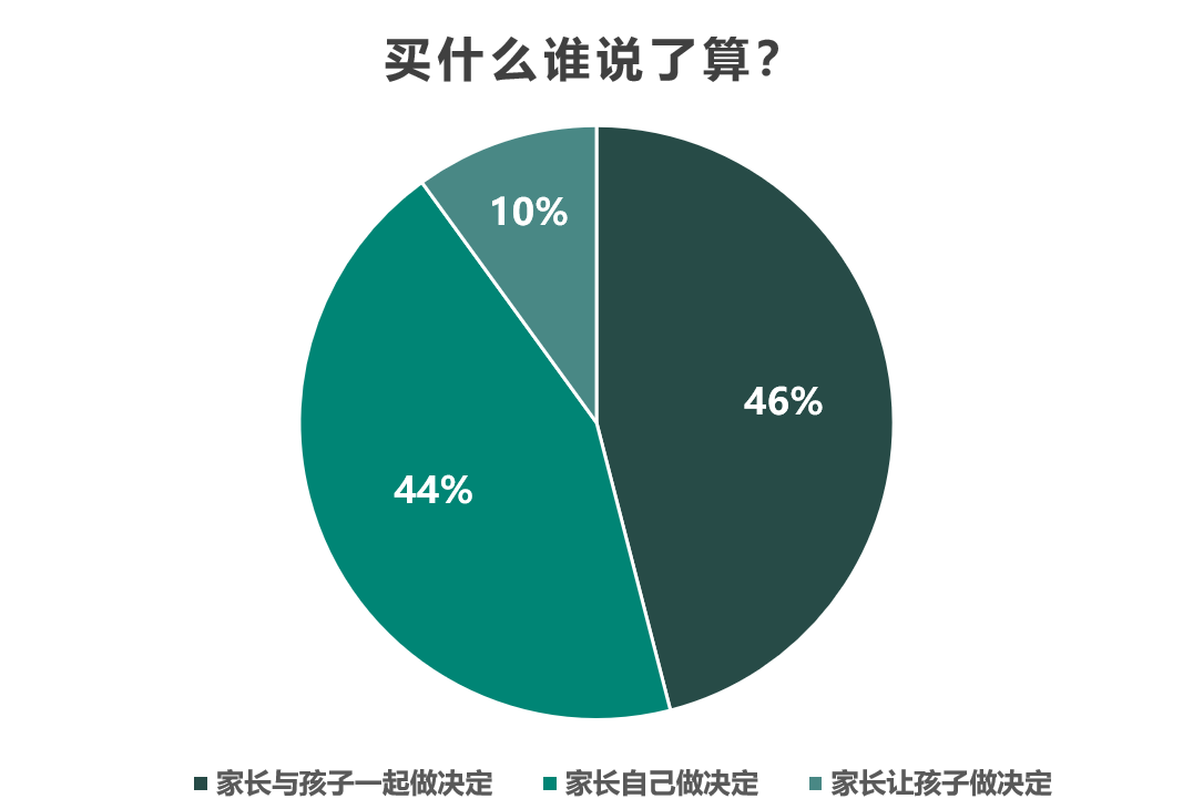 2022美国返校季消费趋势，这些品类需求上升