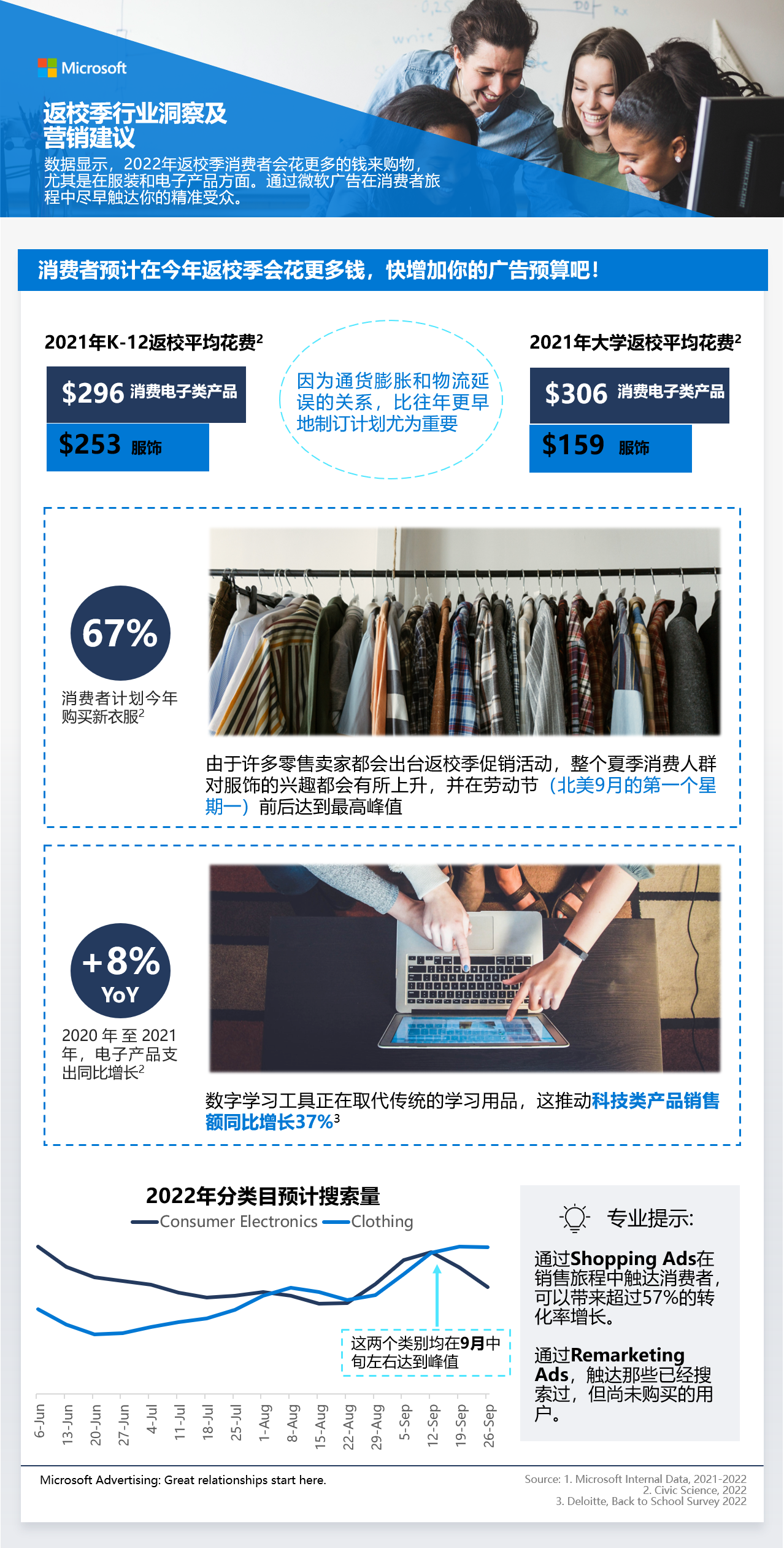 2022美国返校季消费趋势，这些品类需求上升