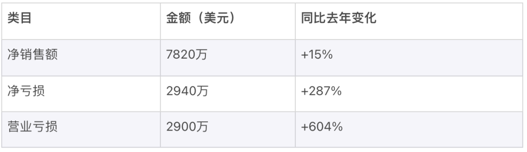 集体亏损，北美DTC鼻祖也不灵了