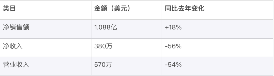 集体亏损，北美DTC鼻祖也不灵了