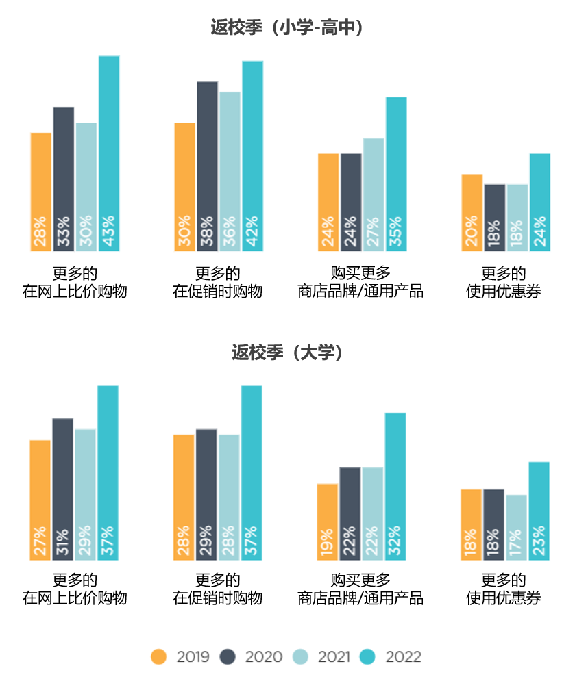 2022美国返校季消费趋势，这些品类需求上升