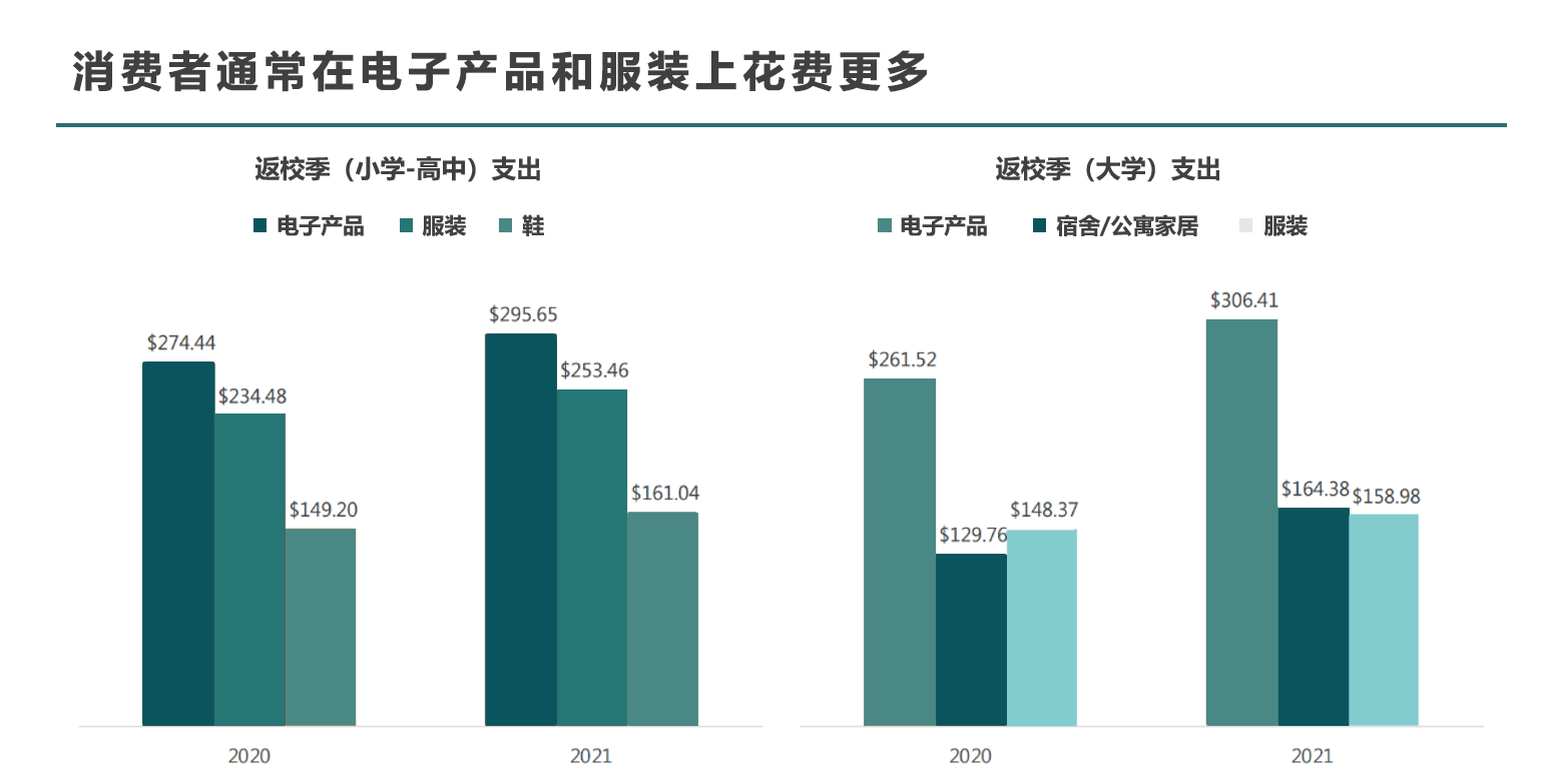 2022美国返校季消费趋势，这些品类需求上升