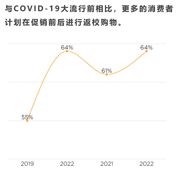 2022美国返校季消费趋势，这些品类需求上升