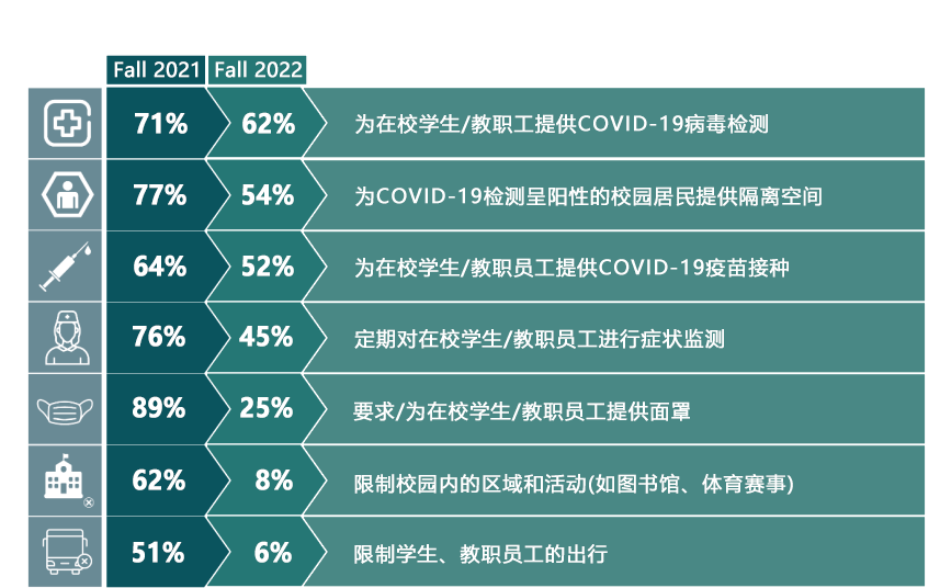 2022美国返校季消费趋势，这些品类需求上升