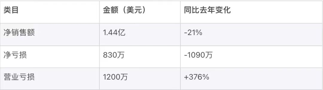 集体亏损，北美DTC鼻祖也不灵了