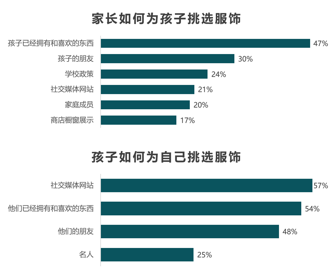 2022美国返校季消费趋势，这些品类需求上升