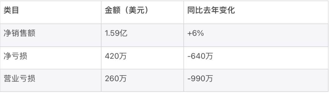 集体亏损，北美DTC鼻祖也不灵了