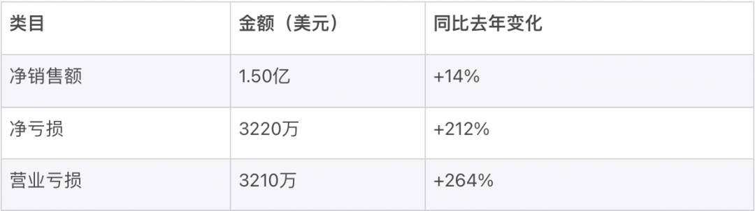 集体亏损，北美DTC鼻祖也不灵了