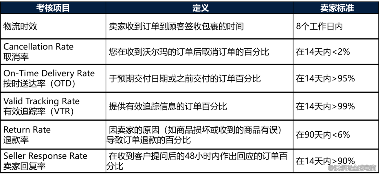 自发货绩效标准