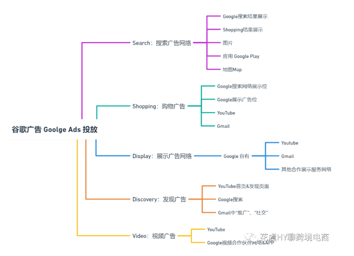 一文读懂Google效果最大化广告Performance Max Ads-提高线上销售额的秘诀
